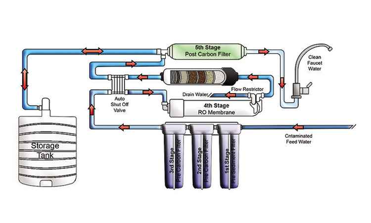 Why Every Home Should Install a Water Filter